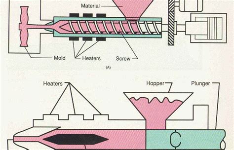 Mechanical: CLASSIFICATION OF INJECTION MOULDING MACHINE