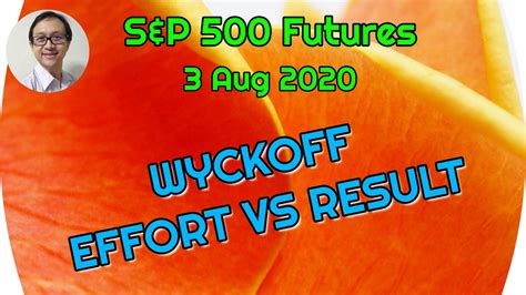 S&P 500 supply absorption with Wyckoff Effort vs Result analysis | by ...