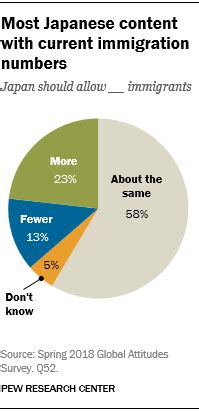 Japanese views on immigrants, immigration, emigration | Pew Research Center