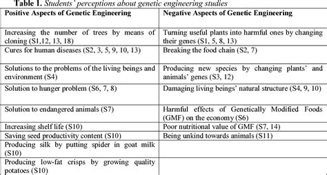 [PDF] Eighth-Grade Students' Perceptions of Biotechnology: A Case Study | Semantic Scholar