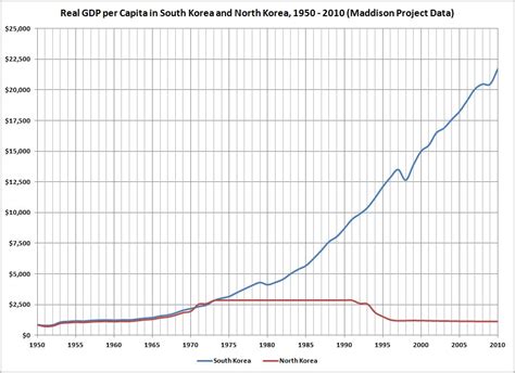 SignsOfChaos: Generating the Wealth of Nations 5: Real GDP per Capita in North and South Korea