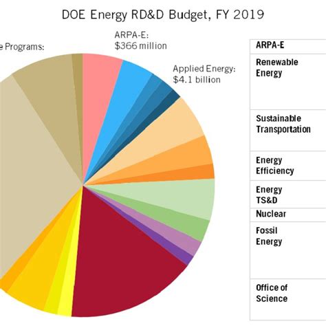 U.S. DOE Energy RD&D Spending, FY 1978 through FY 2020 Request (in 2017 ...