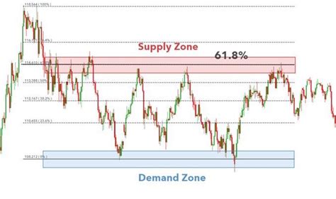 Best Supply and Demand Zones Indicators There are many indicators that you can use to confirm ...