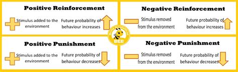 Pin by Busy Analytical on Busy Analytical Bee | Positive reinforcement, Negativity, Positivity