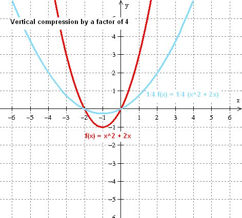 The Math Blog: Transformations of functions