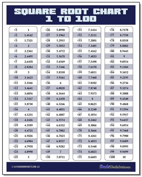 SQUARE ROOT Chart To 100 Table Printable Math Poster UK ...