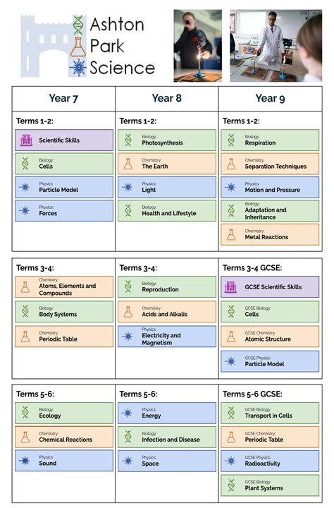 Ashton Park School - KS3 Science