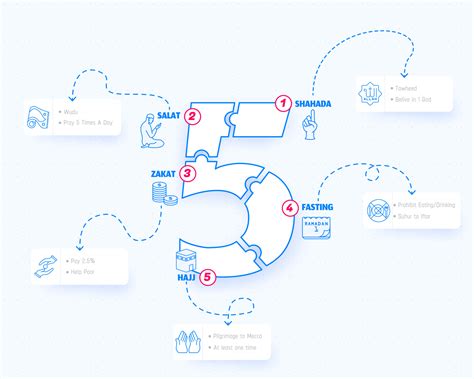 los cinco pilares del islam, 5 pilares del islam shahada, salat, zakat, ayuno, hajj, vector ...