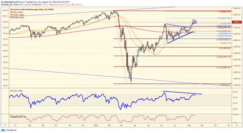 Chart of the Day - DJI - (August 17th, 2020) - ForexAnalytix - Blog