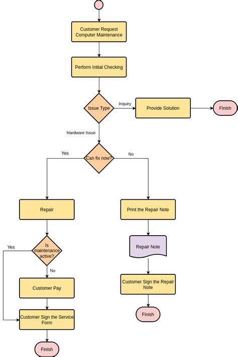 示例库 - 超过50个流程图 (Collection: Over 50 Flowchart Examples)_Warren2Lynch的博客-CSDN博客