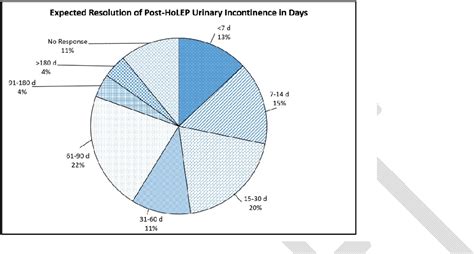 Figure 2 from Understanding holmium laser enucleation of the prostate (HoLEP) recovery ...