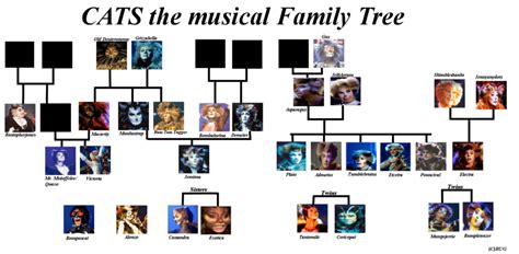 CATS The Musical family tree by Toxic-dolls on deviantART | Cats ...