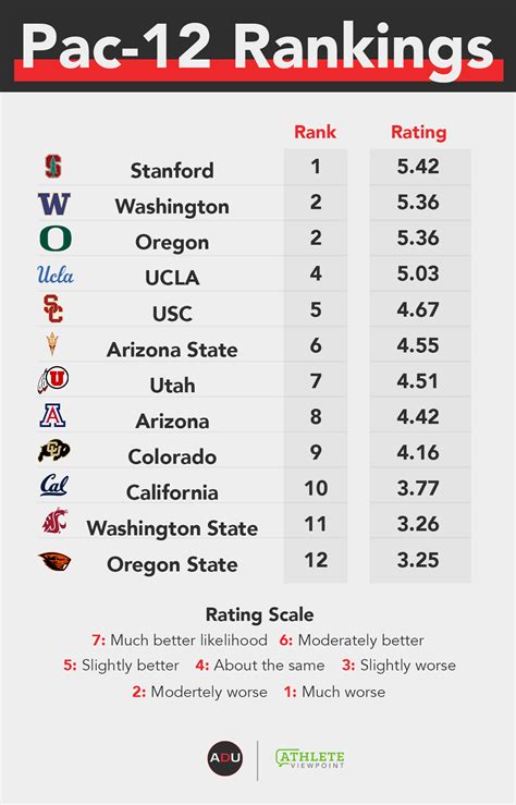 Athletic Department Power Index: Pac-12 Conference