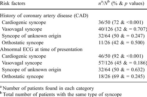 Association of risk factors with different causes of syncope | Download Table