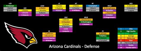 2015 Depth Charts Update: Arizona Cardinals