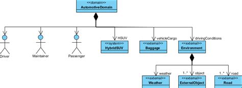 SysML: Modeling Element Structure with Block Definition Diagram