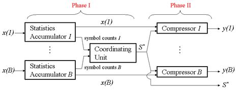 Fast algorithms for lossless data compression