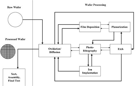 Wafer Fab Operations (adopted from Mönch et al. 2013) | Download Scientific Diagram