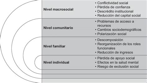 Consecuencias del desplazamiento forzado en los distintos niveles ...