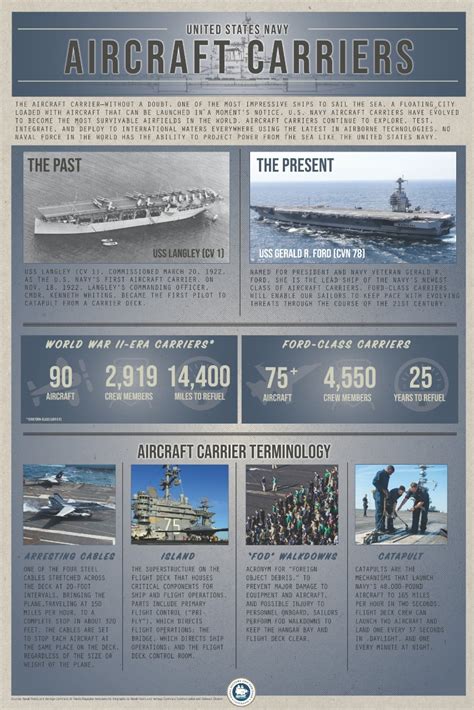 Aircraft Carriers Then and Now