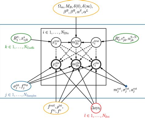 -Probabilistic Graphical Model of our framework showing the causal ...