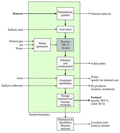 Production process for the continuous production of furfural using the ...