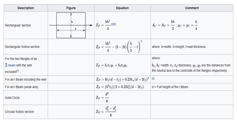 Section Modulus calculation and optimization : Skill-Lync