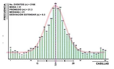 Optometría UNAM Metodología: Campana de gauss (Estadística)