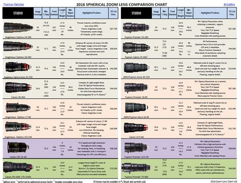 2016 Film Zoom Lens Comparison Chart