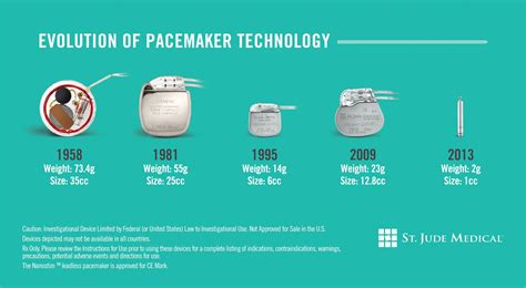 Self-contained mini pacemaker is implanted right into the heart