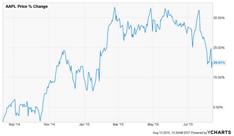 Apple Stock: What to Make of Apple's Falling Share Price | Money