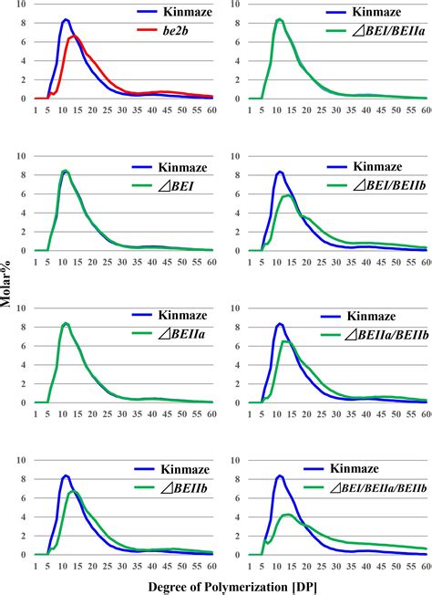 Frontiers | Contributions of Three Starch Branching Enzyme Isozymes to the Fine Structure of ...