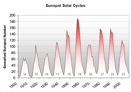 1.2 Sunspots & Active Regions