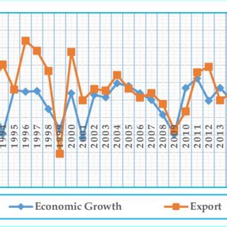 Economic Growth and Export Growth Rates in the Turkish Economy (1988 ...