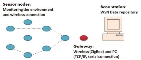 A wireless sensor network: it is composed of a set of sensor nodes or... | Download Scientific ...