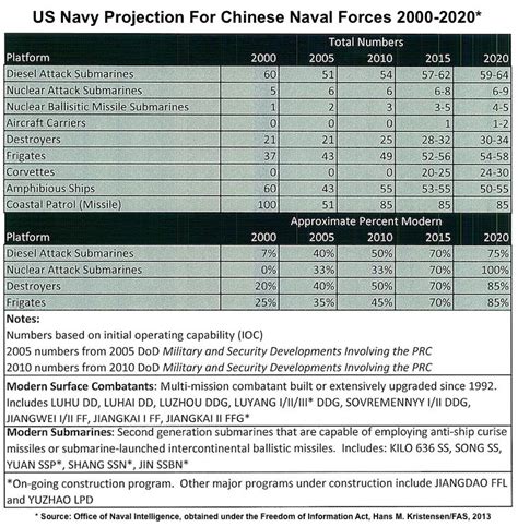 New Nuclear Notebook: Chinese Nuclear Force Modernization – Federation Of American Scientists