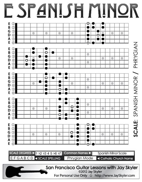 Spanish Minor Guitar Scale Patterns- Chart, Key of E by Jay Skyler