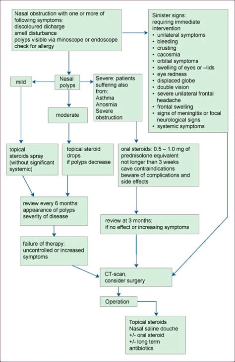 Intranasal Steroids in Nasal Polyposis