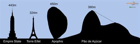 Apophis: o asteroide que assustou cientistas há 19 anos - Teclando Web