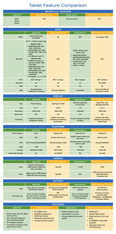 Tablet Feature Comparison Chart | Tablet comparison, Tablet, Nexus 7