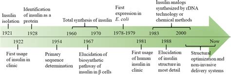 The History of a Wonderful Thing We Call Insulin