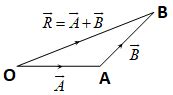 Triangle Law of Vector Addition of Two Vectors - MyRank