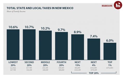 New Mexico: Who Pays? 6th Edition – ITEP