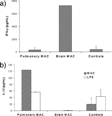 Individuals with localized lung MAC infections may have an IFN ...