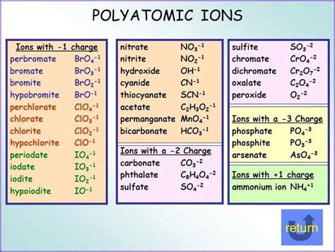 How To Name The Polyatomic Ions