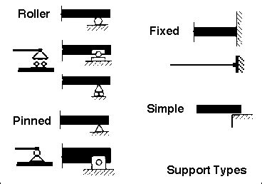 Types Of Support Beams - The Best Picture Of Beam