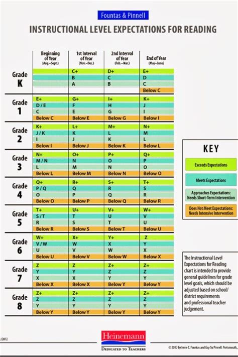 Fountas and Pinnell Reading Level | Guided reading levels, Guided ...