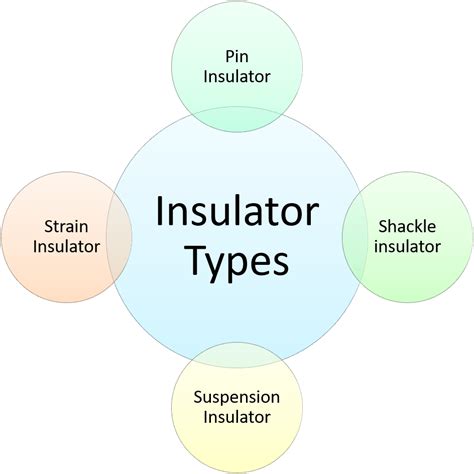 Insulator Types (Pin, Shackle, Suspension & Strain insulators ...