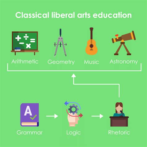 What are the 7 liberal arts, and how have they changed?