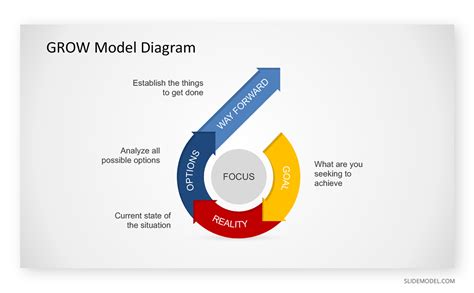 Quick Overview of the GROW Model (Simple Guide with Pro Tips)